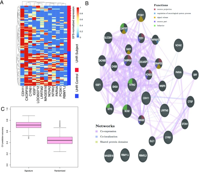 Can Peripheral Blood-Derived Gene Expressions Characterize Individuals at Ultra-high Risk for Psychosis?