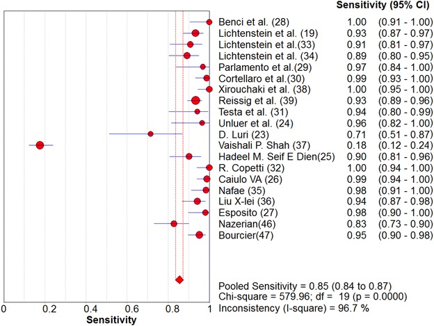 Systematic review and meta-analysis for the use of ultrasound versus radiology in diagnosing of pneumonia.