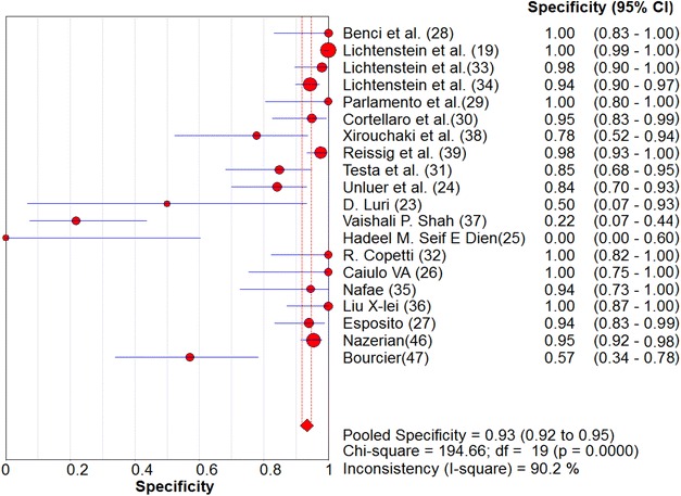 Systematic review and meta-analysis for the use of ultrasound versus radiology in diagnosing of pneumonia.