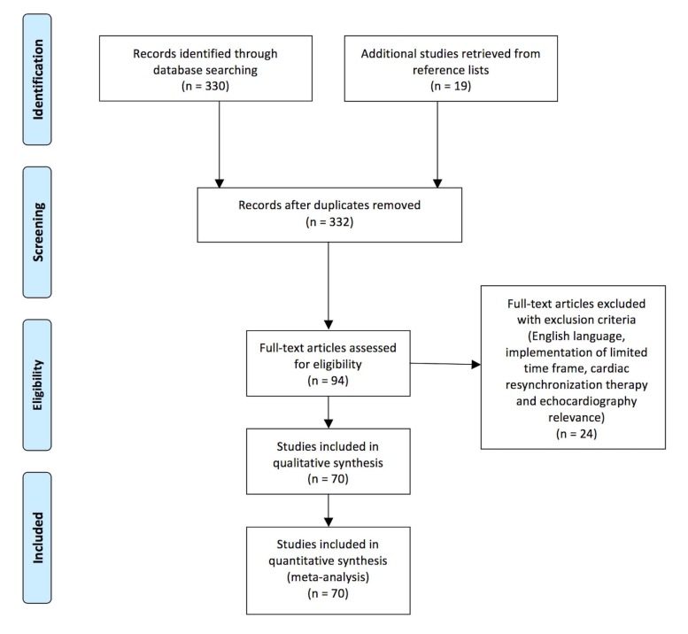 The Role of Echocardiography in the Optimization of Cardiac Resynchronization Therapy: Current Evidence and Future Perspectives.