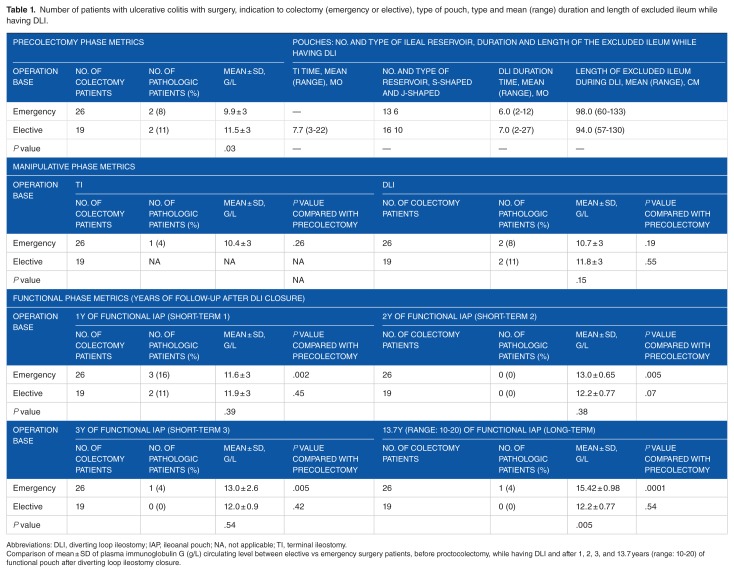 Adaptive Returns of Deficient Systemic Plasma Immunoglobulin G Levels as Rehabilitation Biomarker After Emergency Colectomy for Fulminant Ulcerative Colitis.