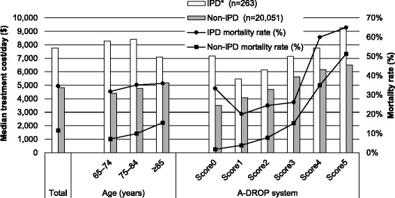 Economic burden of community-acquired pneumonia among elderly patients: a Japanese perspective.