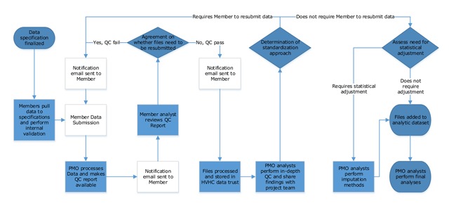 A Framework for Aligning Data from Multiple Institutions to Conduct Meaningful Analytics.