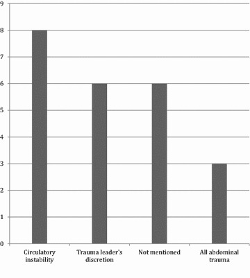 Ultrasonography in trauma: a nation-wide cross-sectional investigation.