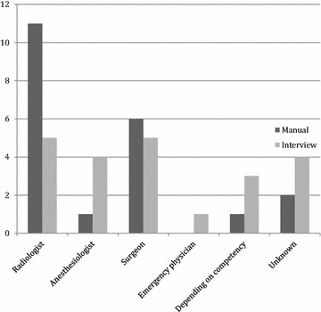 Ultrasonography in trauma: a nation-wide cross-sectional investigation.