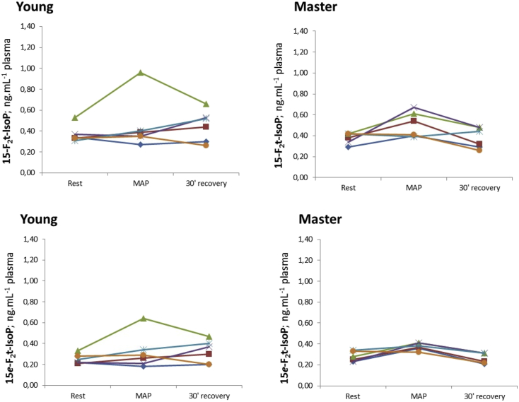 Isoprostanes as markers for muscle aging in older athletes