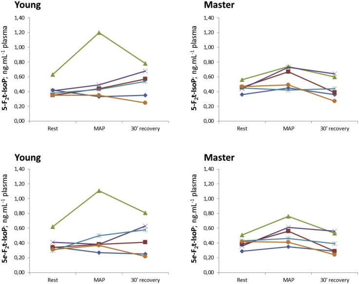 Isoprostanes as markers for muscle aging in older athletes