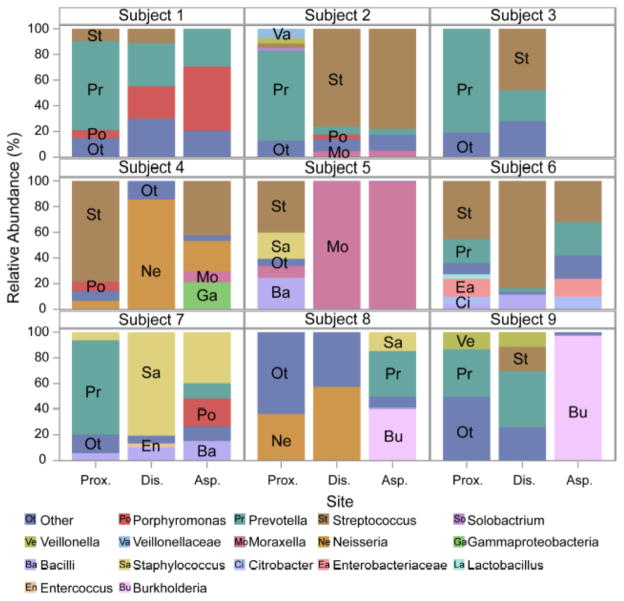 Molecular analysis of endotracheal tube biofilms and tracheal aspirates in the pediatric intensive care unit.