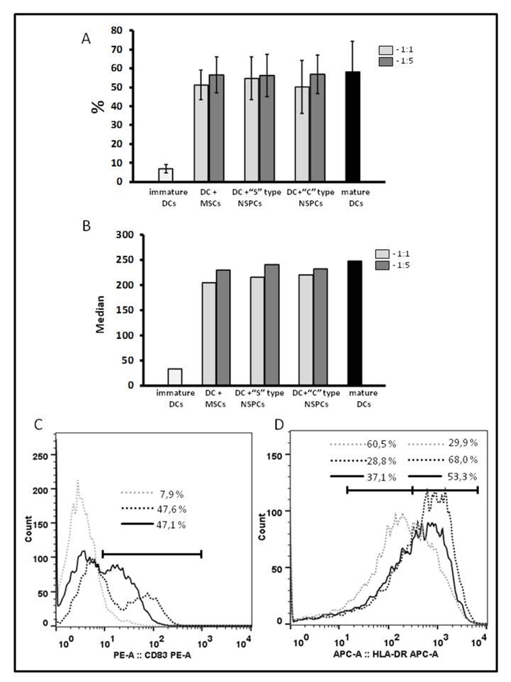 Neural stem/progenitor cells maintained <i>in vitro</i> under different culture conditions alter differentiation capacity of monocytes to generate dendritic cells.