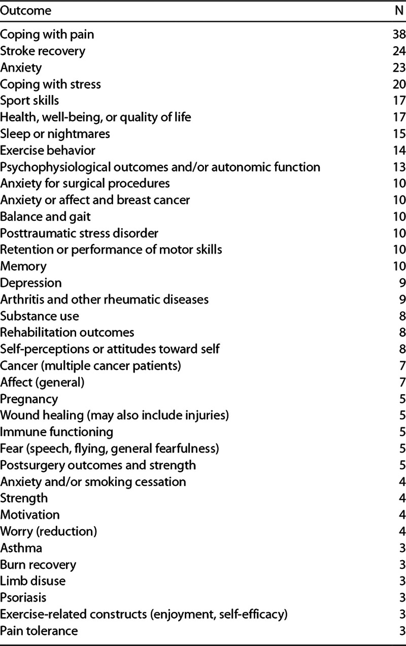 A Scoping Review of Health Outcomes Examined in Randomized Controlled Trials Using Guided Imagery.