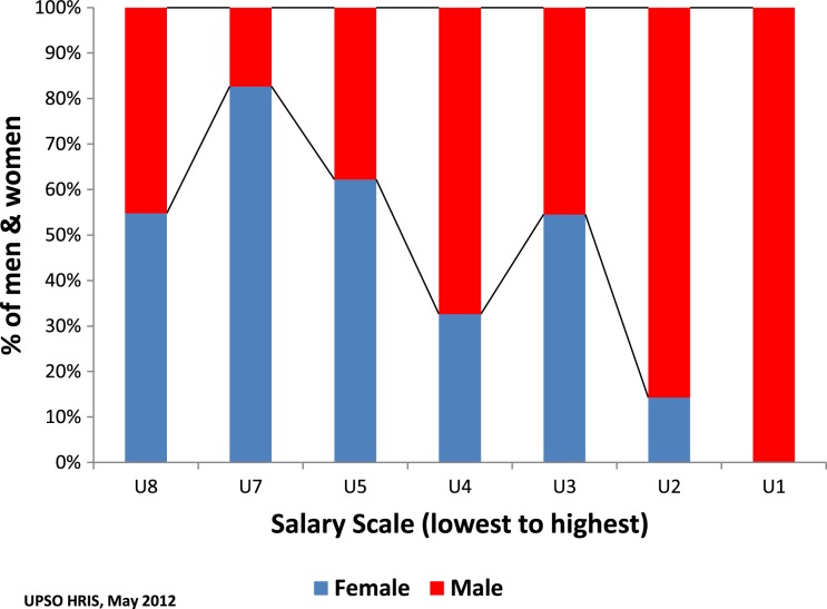 Reasons behind current gender imbalances in senior global health roles and the practice and policy changes that can catalyze organizational change.