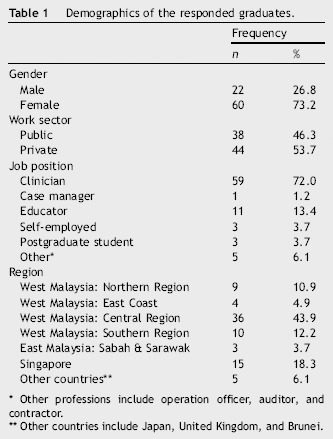 Work motivation among occupational therapy graduates in Malaysia