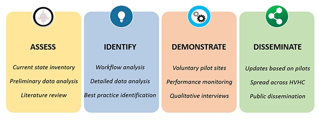 A Data Driven Approach to Achieving High Value Healthcare.