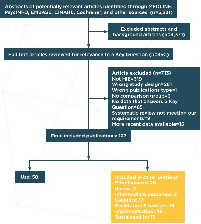 Health Information Exchange Use (1990-2015): A Systematic Review.