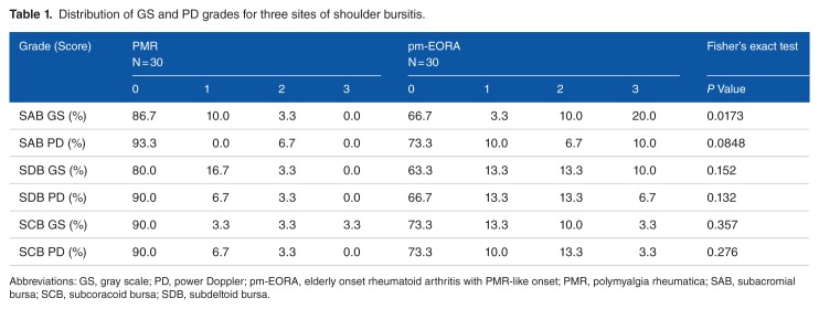 Proliferative Synovitis of the Shoulder Bursae is a Key Feature for Discriminating Elderly Onset Rheumatoid Arthritis Mimicking Polymyalgia Rheumatica From Polymyalgia Rheumatica.