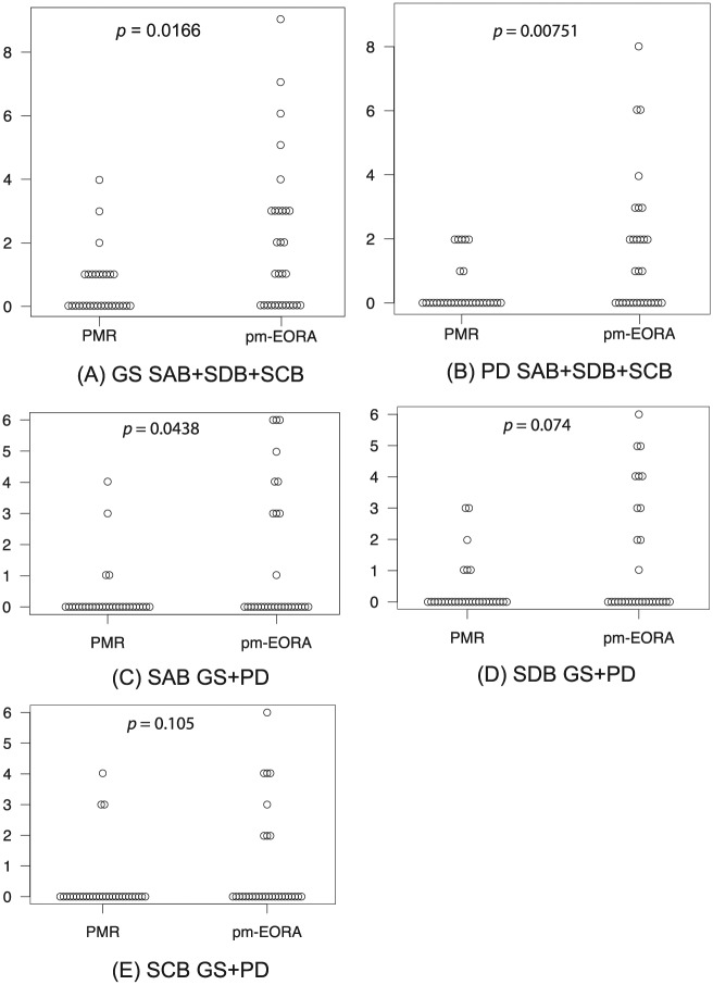 Proliferative Synovitis of the Shoulder Bursae is a Key Feature for Discriminating Elderly Onset Rheumatoid Arthritis Mimicking Polymyalgia Rheumatica From Polymyalgia Rheumatica.