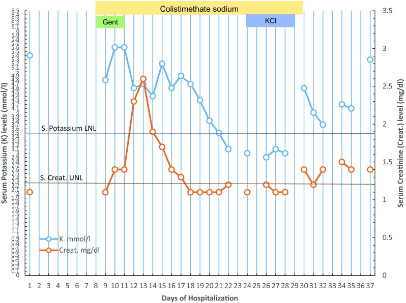 Reversible Hypokalemia and Bartter-Like Syndrome during Prolonged Systemic Therapy with Colistimethate Sodium in an Adult Patient.