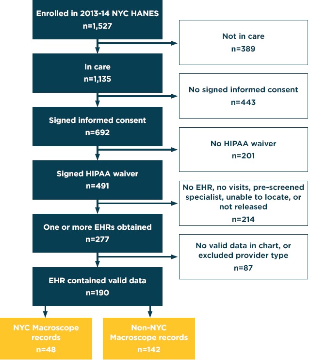 Generalizability of Indicators from the New York City Macroscope Electronic Health Record Surveillance System to Systems Based on Other EHR Platforms.