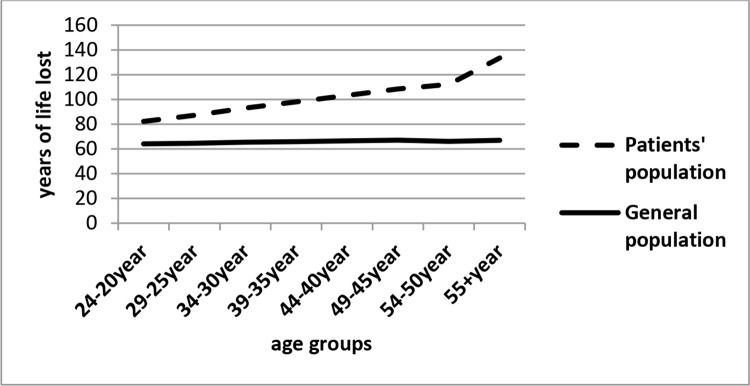 Life expectancy and years of life lost in HIV patients under the care of BandarAbbas Behavioral Disorders Counseling Center.