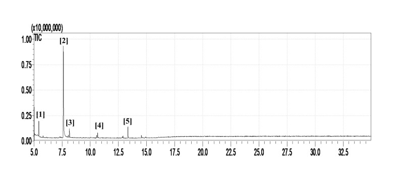 <i>In vitro</i> Antibacterial Activity and Phytochemical Analysis of <i>Nicotiana tabacum</i> L. Extracted in Different Organic Solvents.