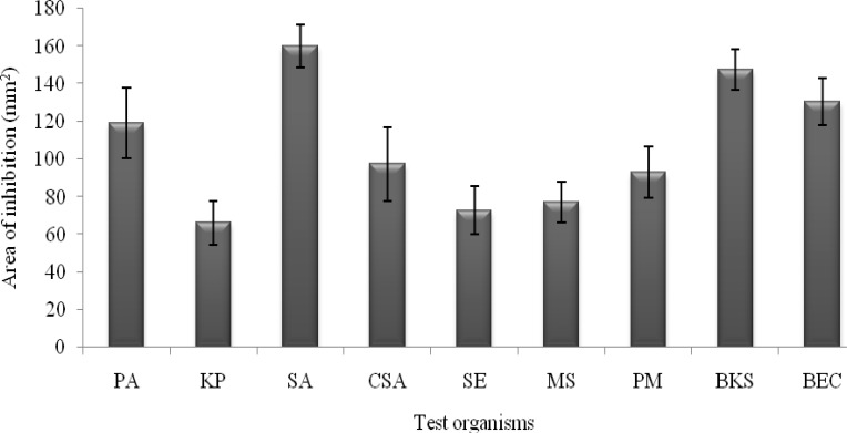 <i>In vitro</i> Antibacterial Activity and Phytochemical Analysis of <i>Nicotiana tabacum</i> L. Extracted in Different Organic Solvents.