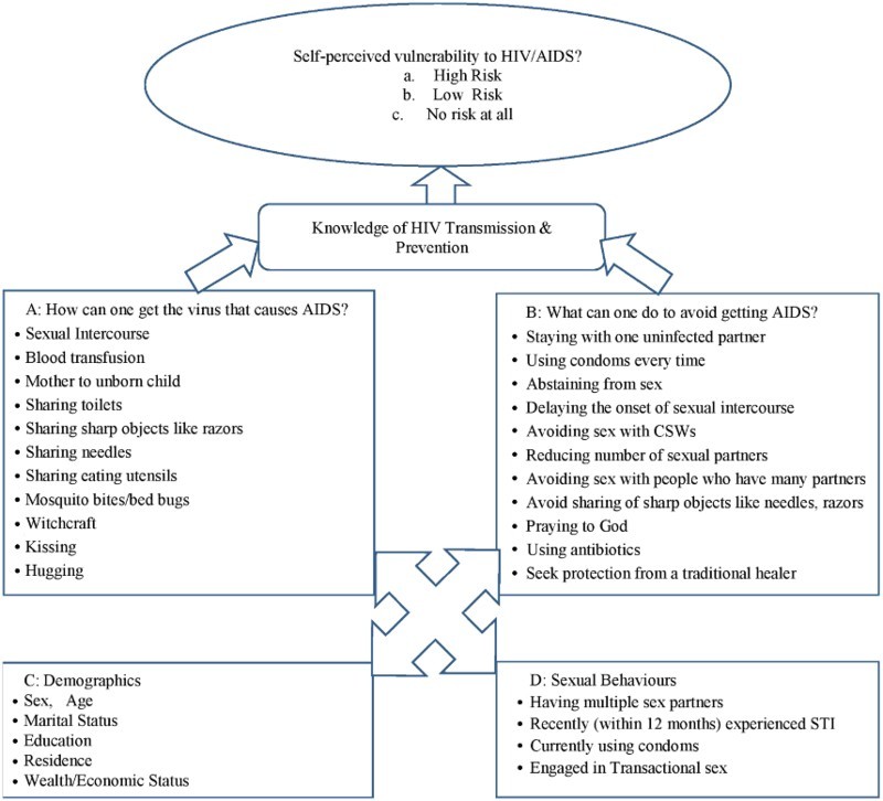 Modelling self-assessed vulnerability to HIV and its associated factors in a HIV-burdened country.