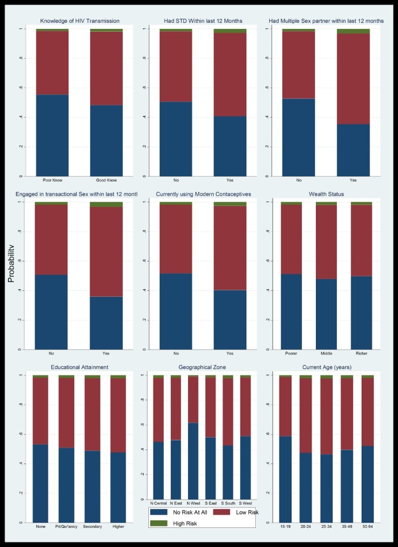 Modelling self-assessed vulnerability to HIV and its associated factors in a HIV-burdened country.