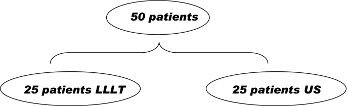 Treatment of mild to moderate carpal tunnel syndrome in patients with diabetic neuropathy using low level laser therapy versus ultrasound controlled comparative study