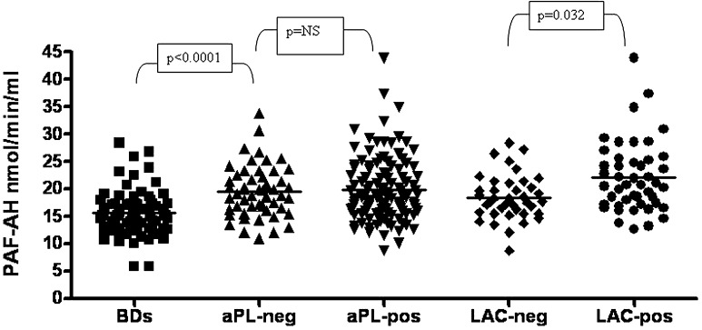 Exploring the plasmatic platelet-activating factor acetylhydrolase activity in patients with anti-phospholipid antibodies.