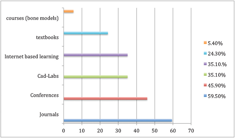 Use and Effectiveness of the Cadaver-Lab in Orthopaedic and Traumatology Education: An Italian Survey.