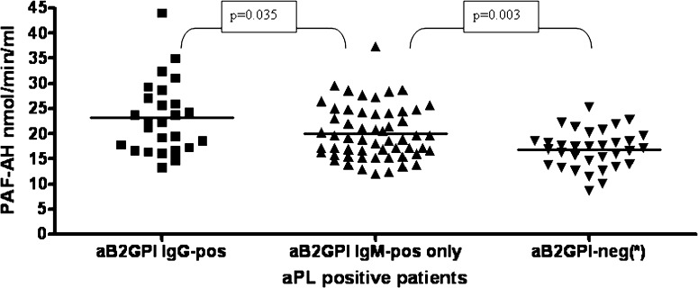 Exploring the plasmatic platelet-activating factor acetylhydrolase activity in patients with anti-phospholipid antibodies.