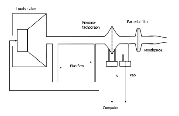 Is forced oscillation technique the next respiratory function test of choice in childhood asthma.