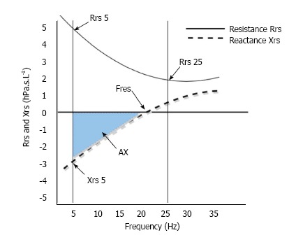 Is forced oscillation technique the next respiratory function test of choice in childhood asthma.