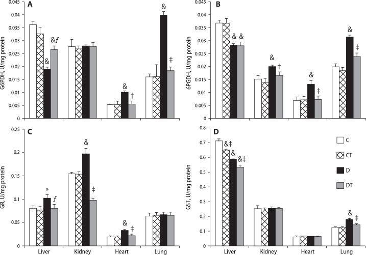 Antioxidant SMe1EC2 modulates pentose phosphate pathway and glutathione-dependent enzyme activities in tissues of aged diabetic rats.