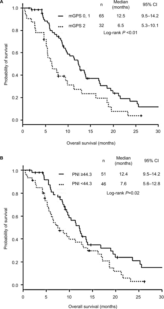 Pretreatment Glasgow prognostic score and prognostic nutritional index predict overall survival of patients with advanced small cell lung cancer.