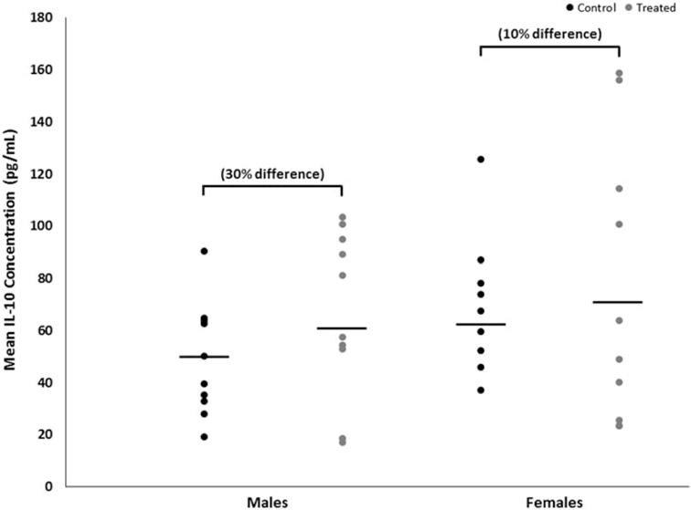 A single dose of trichloroethylene given during development does not substantially alter markers of neuroinflammation in brains of adult mice.