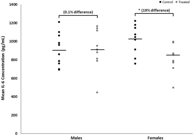 A single dose of trichloroethylene given during development does not substantially alter markers of neuroinflammation in brains of adult mice.