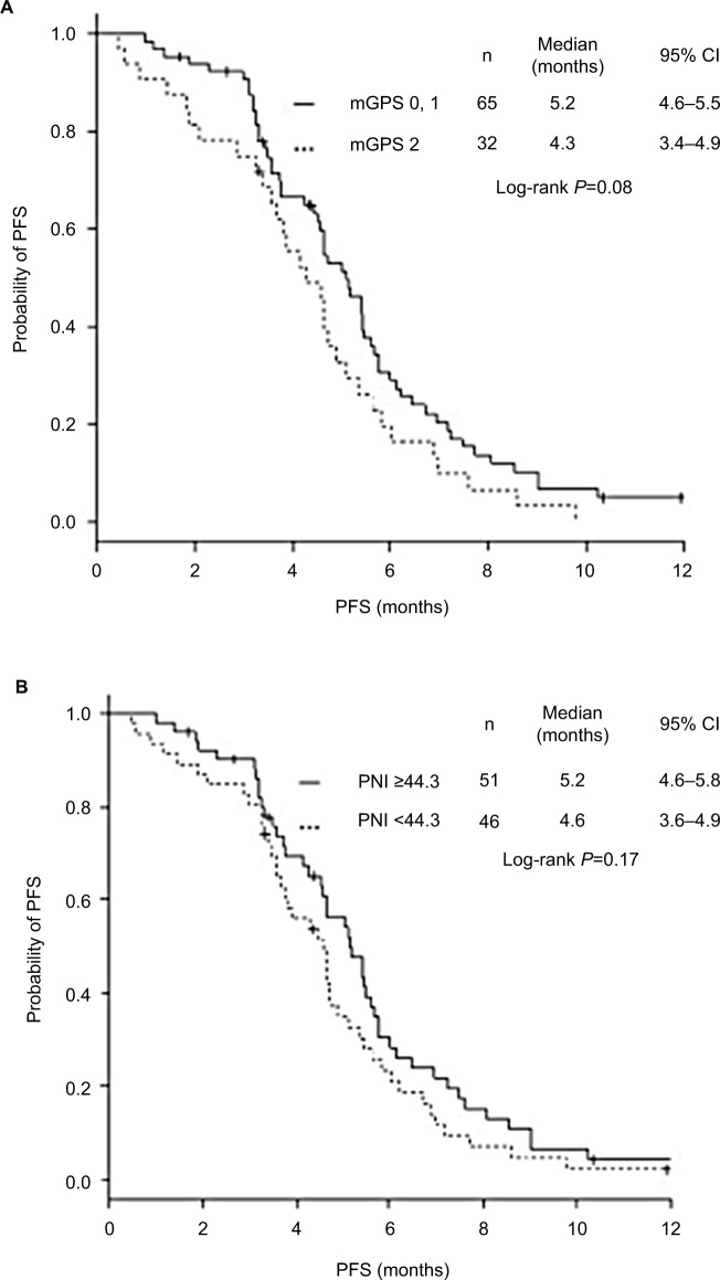 Pretreatment Glasgow prognostic score and prognostic nutritional index predict overall survival of patients with advanced small cell lung cancer.