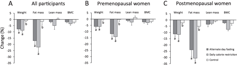 Effect of alternate day fasting on markers of bone metabolism: An exploratory analysis of a 6-month randomized controlled trial.