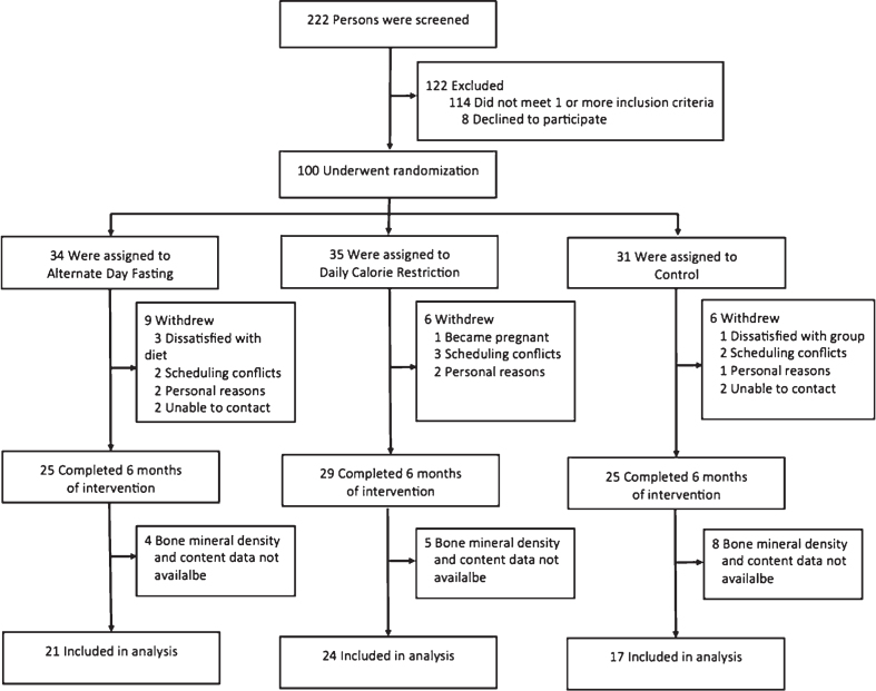 Effect of alternate day fasting on markers of bone metabolism: An exploratory analysis of a 6-month randomized controlled trial.