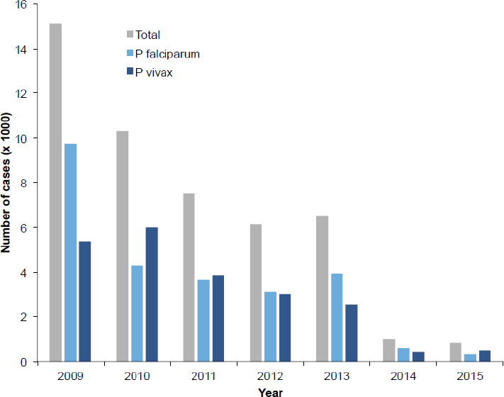 Malaria trends in Silt'i district from 2009-2015 and current childhood malaria in K'ibbet hospital, south-central Ethiopia.