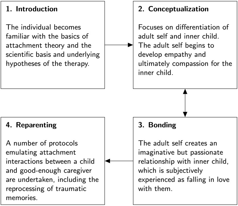 A Neural Model of Empathic States in Attachment-Based Psychotherapy.