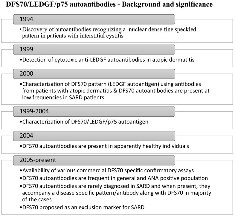 Analysis of DFS70 pattern and impact on ANA screening using a novel HEp-2 ELITE/DFS70 knockout substrate.