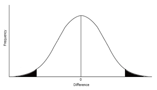 Predictive power of statistical significance.