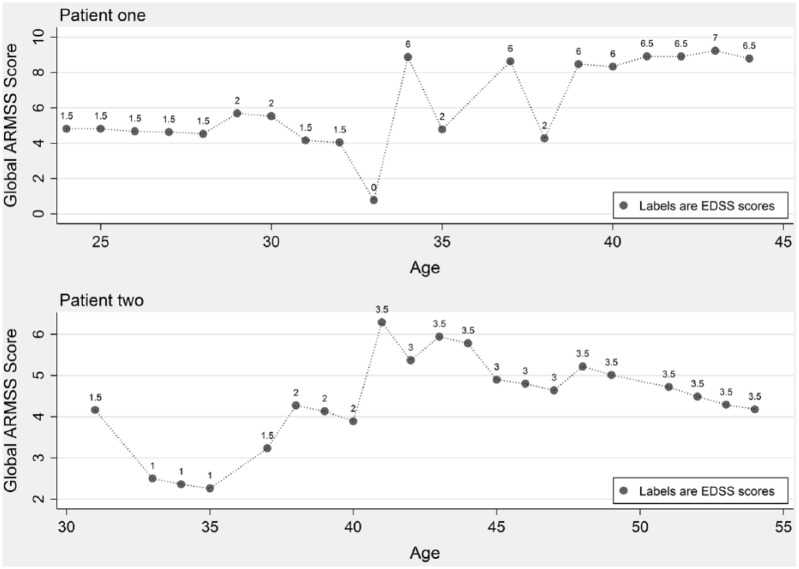 Age Related Multiple Sclerosis Severity Score: Disability ranked by age.