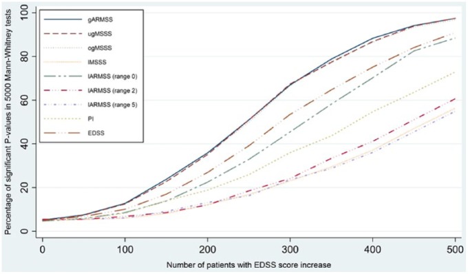 Age Related Multiple Sclerosis Severity Score: Disability ranked by age.