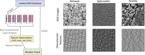 Building data-driven models with microstructural images: Generalization and interpretability