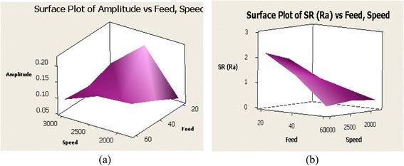 Optimal selection of operating parameters in end milling of Al-6061 work materials using multi-objective approach