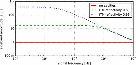 Interferometer techniques for gravitational-wave detection