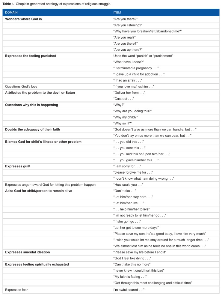 A Machine Learning Approach to Evaluating Illness-Induced Religious Struggle.